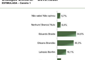 Avanço de Orleans reduz distância para Braide e firma empate técnico na disputa pelo governo