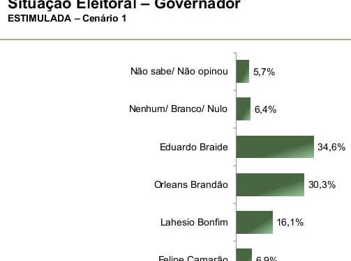 Avanço de Orleans reduz distância para Braide e firma empate técnico na disputa pelo governo