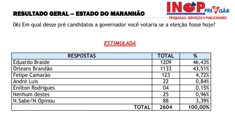 TRE-MA julga improcedente ação do PSTU e libera pesquisa INOP que aponta empate técnico entre Orleans e Braide