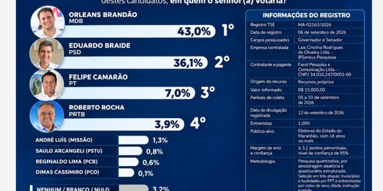 Pesquisa IP Sensus: Orleans Brandão amplia vantagem e alcança 43% na disputa pelo Governo do Maranhão